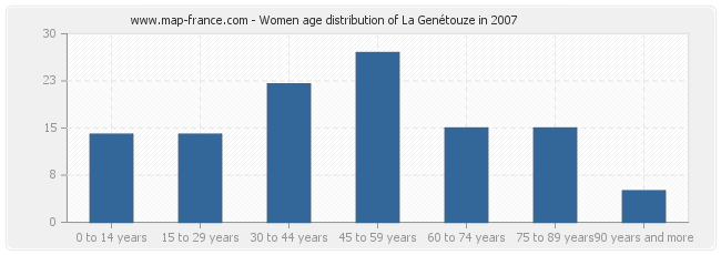 Women age distribution of La Genétouze in 2007